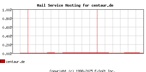 centaur.de MX Hosting Market Share Graph