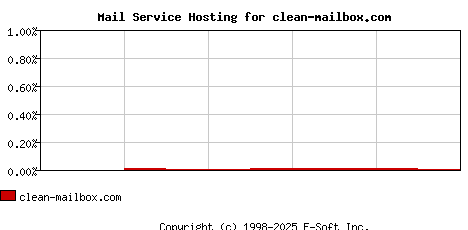 clean-mailbox.com MX Hosting Market Share Graph