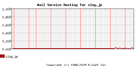clog.jp MX Hosting Market Share Graph