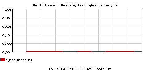 cyberfusion.nu MX Hosting Market Share Graph