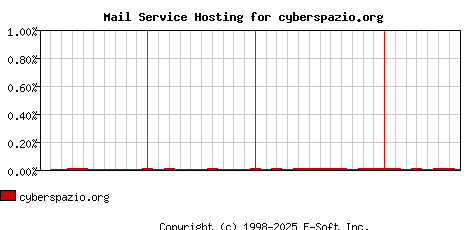 cyberspazio.org MX Hosting Market Share Graph