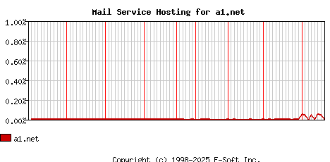 a1.net MX Hosting Market Share Graph