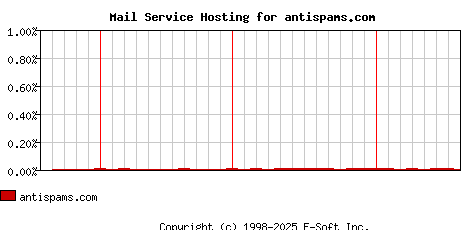 antispams.com MX Hosting Market Share Graph