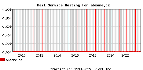 abzone.cz MX Hosting Market Share Graph