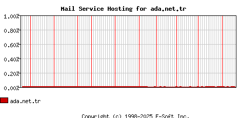 ada.net.tr MX Hosting Market Share Graph