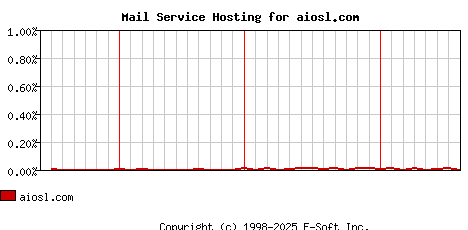 aiosl.com MX Hosting Market Share Graph