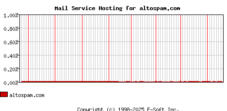 altospam.com MX Hosting Market Share Graph