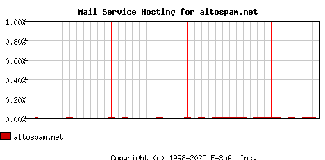altospam.net MX Hosting Market Share Graph
