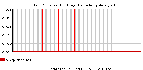 alwaysdata.net MX Hosting Market Share Graph