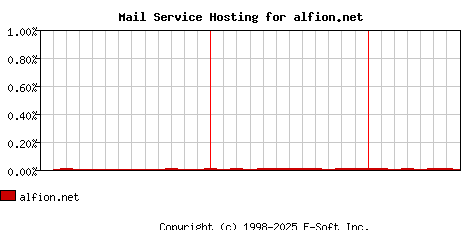 alfion.net MX Hosting Market Share Graph