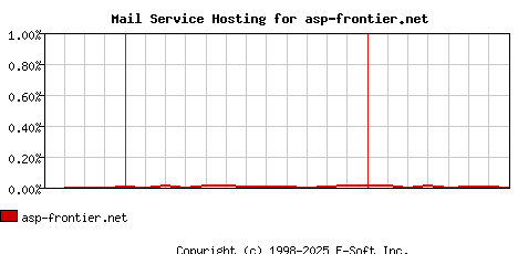 asp-frontier.net MX Hosting Market Share Graph