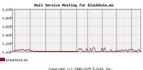 blackhole.mx MX Hosting Market Share Graph