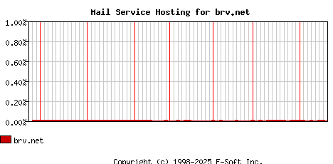 brv.net MX Hosting Market Share Graph