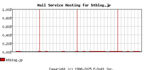 btblog.jp MX Hosting Market Share Graph