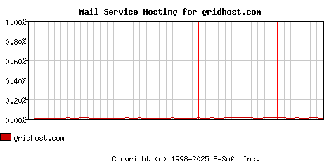 gridhost.com MX Hosting Market Share Graph
