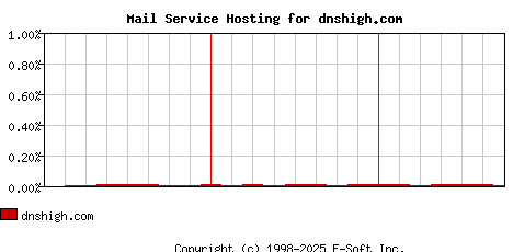 dnshigh.com MX Hosting Market Share Graph