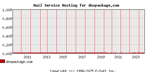 dnspackage.com MX Hosting Market Share Graph