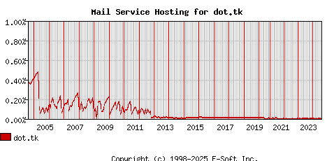 dot.tk MX Hosting Market Share Graph