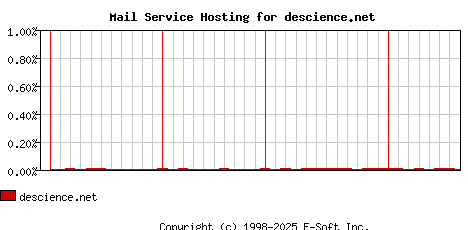 descience.net MX Hosting Market Share Graph
