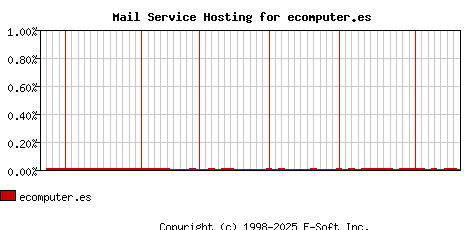 ecomputer.es MX Hosting Market Share Graph