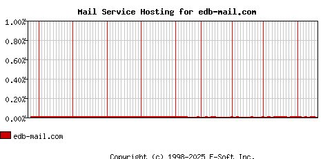 edb-mail.com MX Hosting Market Share Graph