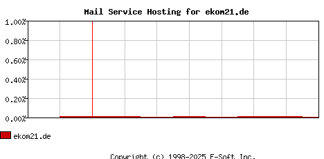 ekom21.de MX Hosting Market Share Graph