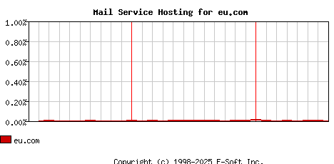 eu.com MX Hosting Market Share Graph
