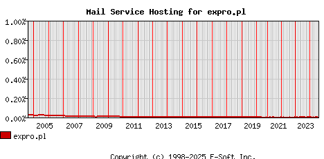 expro.pl MX Hosting Market Share Graph