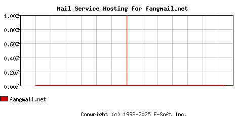 fangmail.net MX Hosting Market Share Graph