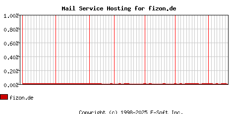 fizon.de MX Hosting Market Share Graph