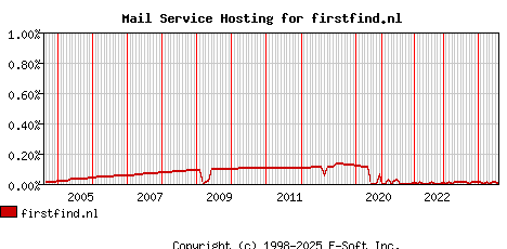 firstfind.nl MX Hosting Market Share Graph