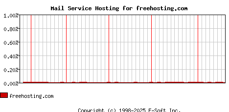 freehosting.com MX Hosting Market Share Graph