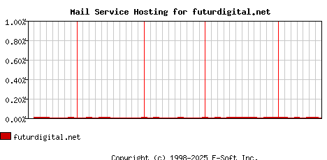 futurdigital.net MX Hosting Market Share Graph