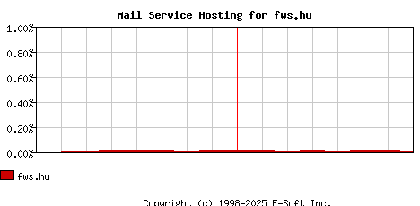fws.hu MX Hosting Market Share Graph