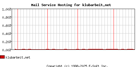 klubarbeit.net MX Hosting Market Share Graph