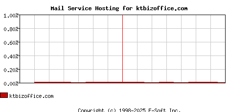 ktbizoffice.com MX Hosting Market Share Graph