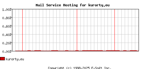 kurorty.eu MX Hosting Market Share Graph