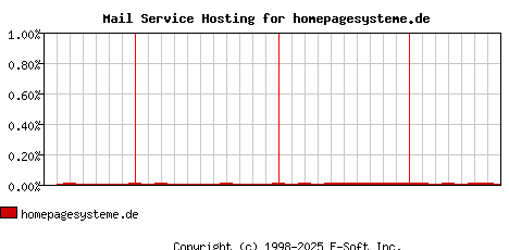 homepagesysteme.de MX Hosting Market Share Graph