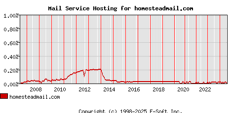 homesteadmail.com MX Hosting Market Share Graph