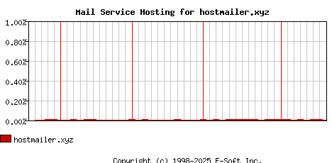 hostmailer.xyz MX Hosting Market Share Graph