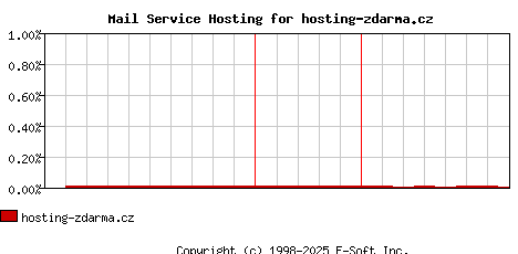 hosting-zdarma.cz MX Hosting Market Share Graph