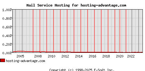 hosting-advantage.com MX Hosting Market Share Graph