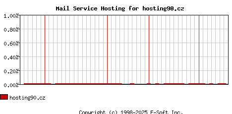 hosting90.cz MX Hosting Market Share Graph