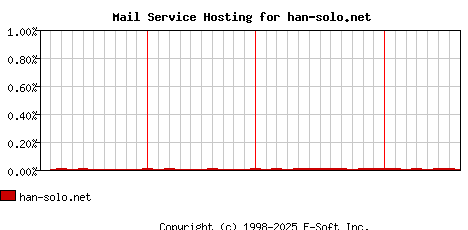 han-solo.net MX Hosting Market Share Graph