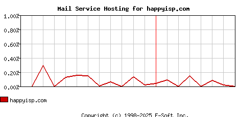 happyisp.com MX Hosting Market Share Graph