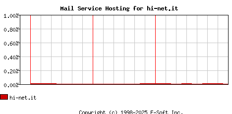 hi-net.it MX Hosting Market Share Graph