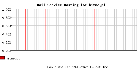 hitme.pl MX Hosting Market Share Graph