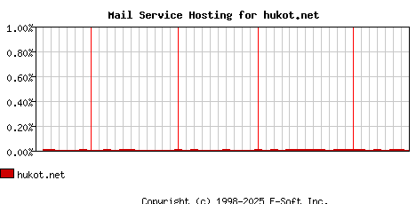 hukot.net MX Hosting Market Share Graph