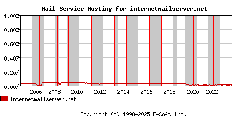 internetmailserver.net MX Hosting Market Share Graph