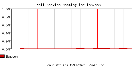 ibm.com MX Hosting Market Share Graph
